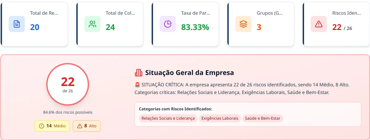 Resultados da AFRP no MedNext: 20 respostas, 83% de participação e 22 de 26 fatores identificados (dados de demonstração)