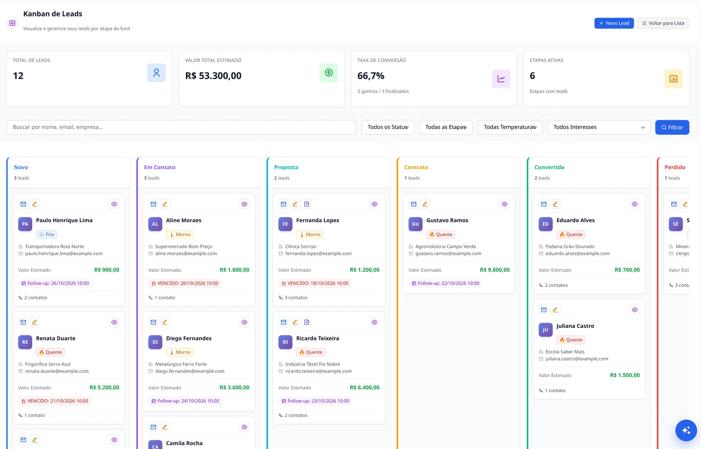 Quadro de leads do MedNext com valor estimado, taxa de conversão e retornos vencidos (dados de demonstração)