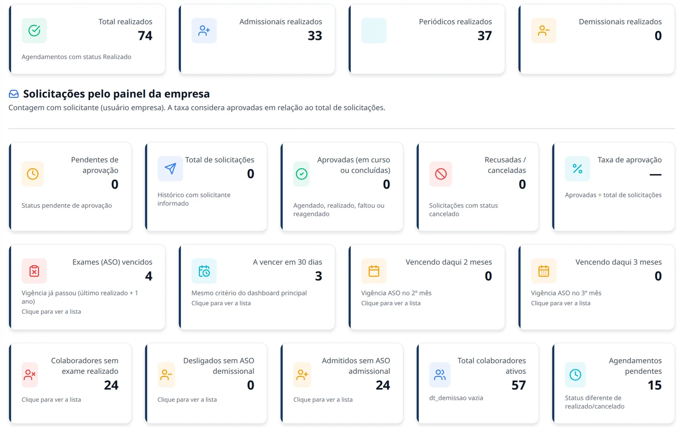 Painel de agendamentos com ASOs vencidos, a vencer e colaboradores sem exame (dados de demonstração)
