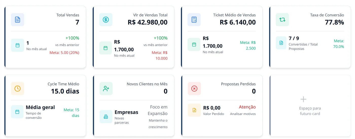 Painel de vendas com total, ticket médio, taxa de conversão e tempo médio de fechamento (dados de demonstração)